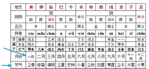 地支 陰陽 婚姻不好的名字